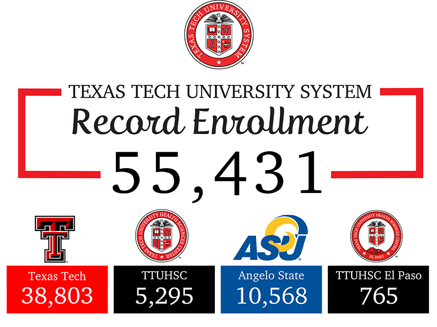 Texas Tech University System Universities Set New Student Enrollment