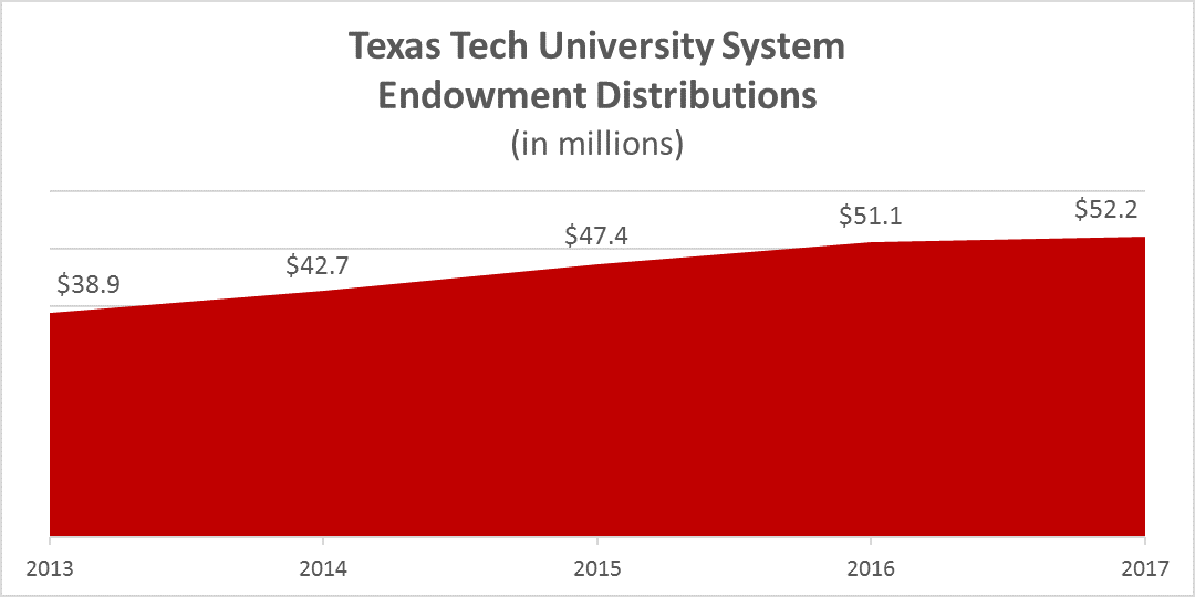 Texas Tech University System Endowment Assets