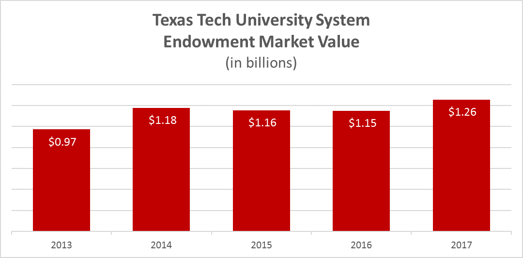 Texas Tech University System Endowment Assets