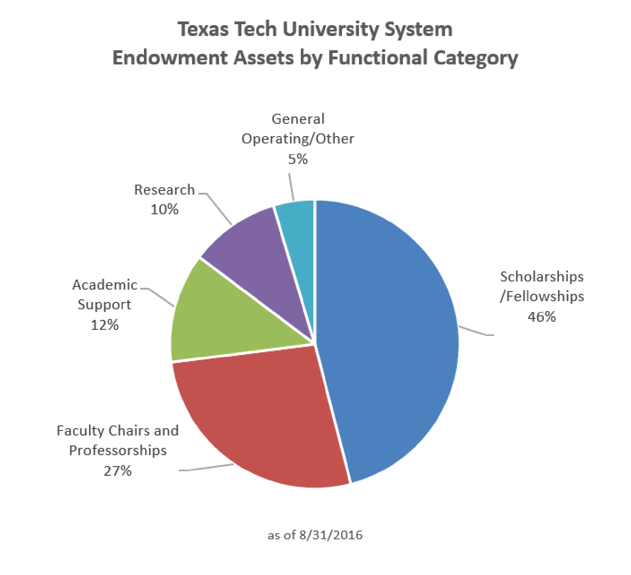 Texas Tech Endowments by Category